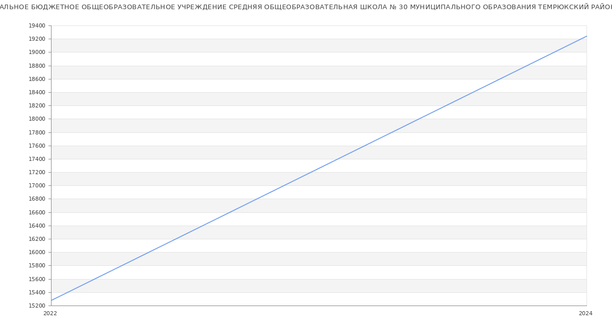 Статистика зарплат МУНИЦИПАЛЬНОЕ БЮДЖЕТНОЕ ОБЩЕОБРАЗОВАТЕЛЬНОЕ УЧРЕЖДЕНИЕ СРЕДНЯЯ ОБЩЕОБРАЗОВАТЕЛЬНАЯ ШКОЛА № 30 МУНИЦИПАЛЬНОГО ОБРАЗОВАНИЯ ТЕМРЮКСКИЙ РАЙОН