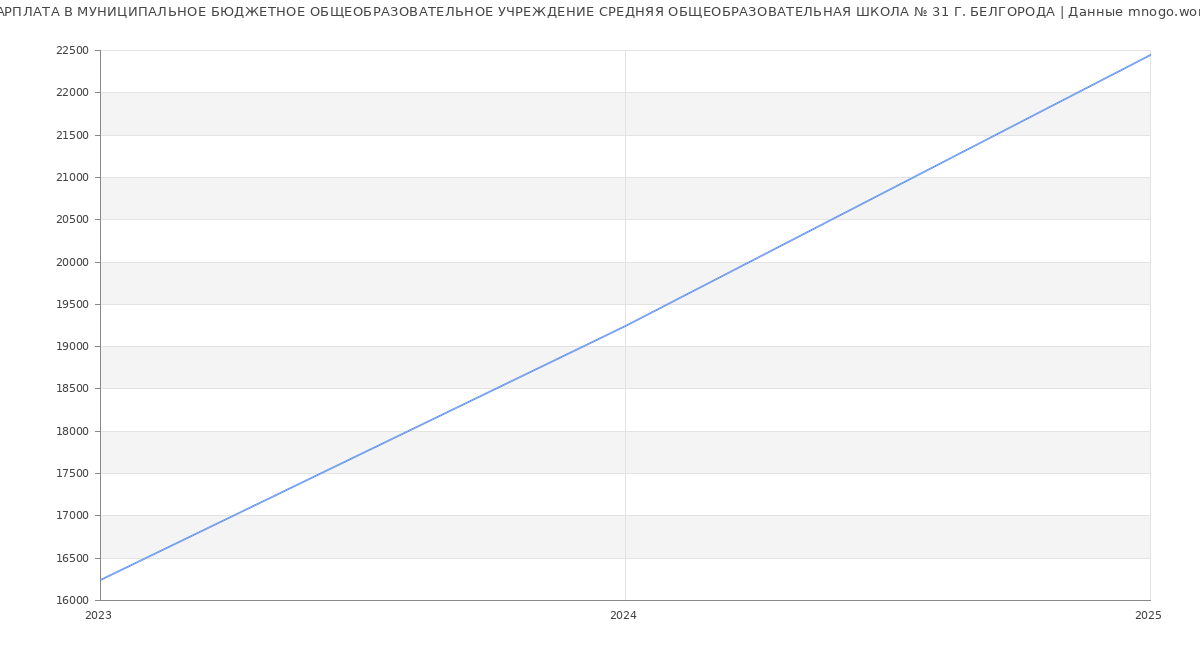 Статистика зарплат МУНИЦИПАЛЬНОЕ БЮДЖЕТНОЕ ОБЩЕОБРАЗОВАТЕЛЬНОЕ УЧРЕЖДЕНИЕ СРЕДНЯЯ ОБЩЕОБРАЗОВАТЕЛЬНАЯ ШКОЛА № 31 Г. БЕЛГОРОДА