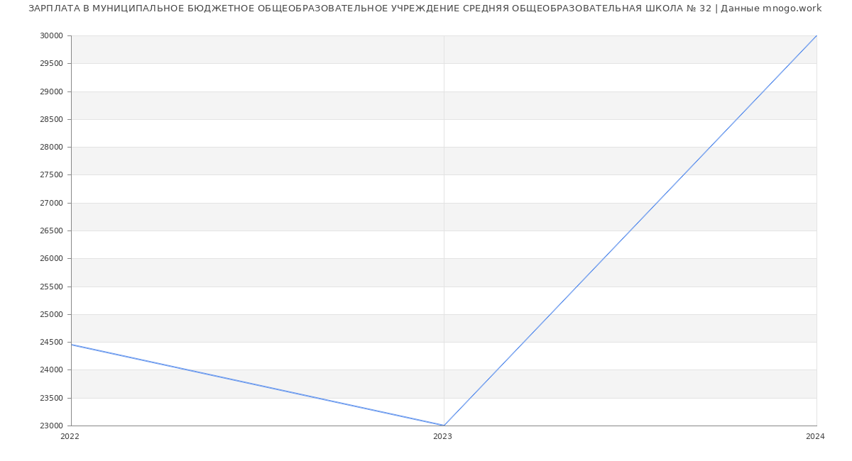 Статистика зарплат МУНИЦИПАЛЬНОЕ БЮДЖЕТНОЕ ОБЩЕОБРАЗОВАТЕЛЬНОЕ УЧРЕЖДЕНИЕ СРЕДНЯЯ ОБЩЕОБРАЗОВАТЕЛЬНАЯ ШКОЛА № 32