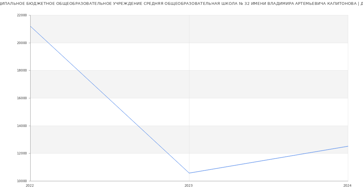 Статистика зарплат МУНИЦИПАЛЬНОЕ БЮДЖЕТНОЕ ОБЩЕОБРАЗОВАТЕЛЬНОЕ УЧРЕЖДЕНИЕ СРЕДНЯЯ ОБЩЕОБРАЗОВАТЕЛЬНАЯ ШКОЛА № 32 ИМЕНИ ВЛАДИМИРА АРТЕМЬЕВИЧА КАПИТОНОВА