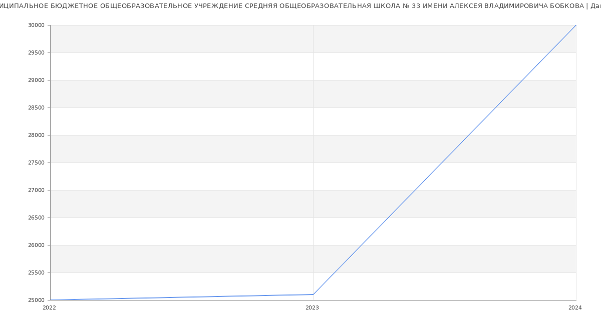 Статистика зарплат МУНИЦИПАЛЬНОЕ БЮДЖЕТНОЕ ОБЩЕОБРАЗОВАТЕЛЬНОЕ УЧРЕЖДЕНИЕ СРЕДНЯЯ ОБЩЕОБРАЗОВАТЕЛЬНАЯ ШКОЛА № 33 ИМЕНИ АЛЕКСЕЯ ВЛАДИМИРОВИЧА БОБКОВА