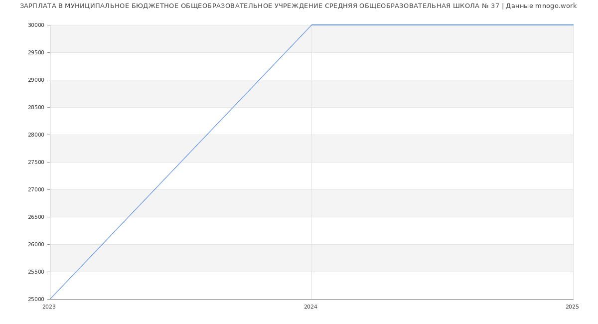 Статистика зарплат МУНИЦИПАЛЬНОЕ БЮДЖЕТНОЕ ОБЩЕОБРАЗОВАТЕЛЬНОЕ УЧРЕЖДЕНИЕ СРЕДНЯЯ ОБЩЕОБРАЗОВАТЕЛЬНАЯ ШКОЛА № 37