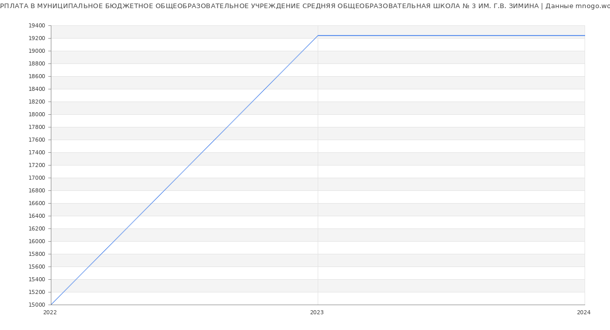 Статистика зарплат МУНИЦИПАЛЬНОЕ БЮДЖЕТНОЕ ОБЩЕОБРАЗОВАТЕЛЬНОЕ УЧРЕЖДЕНИЕ СРЕДНЯЯ ОБЩЕОБРАЗОВАТЕЛЬНАЯ ШКОЛА № 3 ИМ. Г.В. ЗИМИНА