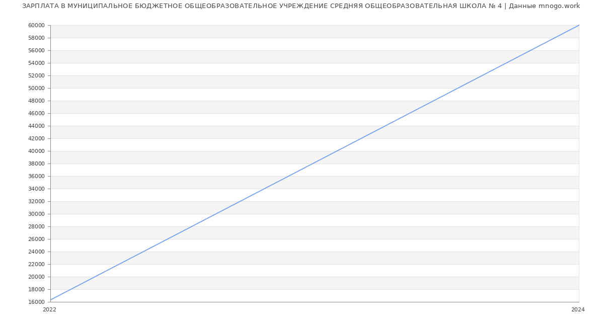 Статистика зарплат МУНИЦИПАЛЬНОЕ БЮДЖЕТНОЕ ОБЩЕОБРАЗОВАТЕЛЬНОЕ УЧРЕЖДЕНИЕ СРЕДНЯЯ ОБЩЕОБРАЗОВАТЕЛЬНАЯ ШКОЛА № 4