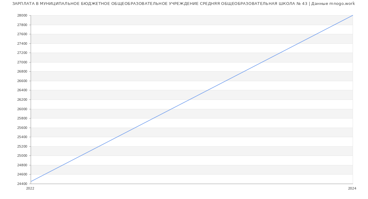 Статистика зарплат МУНИЦИПАЛЬНОЕ БЮДЖЕТНОЕ ОБЩЕОБРАЗОВАТЕЛЬНОЕ УЧРЕЖДЕНИЕ СРЕДНЯЯ ОБЩЕОБРАЗОВАТЕЛЬНАЯ ШКОЛА № 43