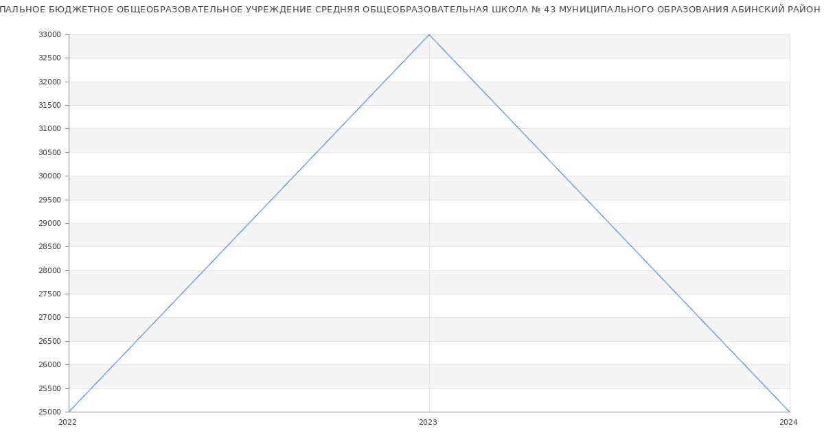 Статистика зарплат МУНИЦИПАЛЬНОЕ БЮДЖЕТНОЕ ОБЩЕОБРАЗОВАТЕЛЬНОЕ УЧРЕЖДЕНИЕ СРЕДНЯЯ ОБЩЕОБРАЗОВАТЕЛЬНАЯ ШКОЛА № 43 МУНИЦИПАЛЬНОГО ОБРАЗОВАНИЯ АБИНСКИЙ РАЙОН