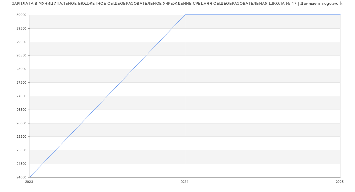 Статистика зарплат МУНИЦИПАЛЬНОЕ БЮДЖЕТНОЕ ОБЩЕОБРАЗОВАТЕЛЬНОЕ УЧРЕЖДЕНИЕ СРЕДНЯЯ ОБЩЕОБРАЗОВАТЕЛЬНАЯ ШКОЛА № 47