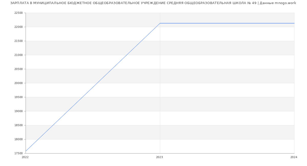 Статистика зарплат МУНИЦИПАЛЬНОЕ БЮДЖЕТНОЕ ОБЩЕОБРАЗОВАТЕЛЬНОЕ УЧРЕЖДЕНИЕ СРЕДНЯЯ ОБЩЕОБРАЗОВАТЕЛЬНАЯ ШКОЛА № 49