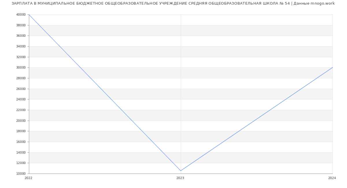 Статистика зарплат МУНИЦИПАЛЬНОЕ БЮДЖЕТНОЕ ОБЩЕОБРАЗОВАТЕЛЬНОЕ УЧРЕЖДЕНИЕ СРЕДНЯЯ ОБЩЕОБРАЗОВАТЕЛЬНАЯ ШКОЛА № 54