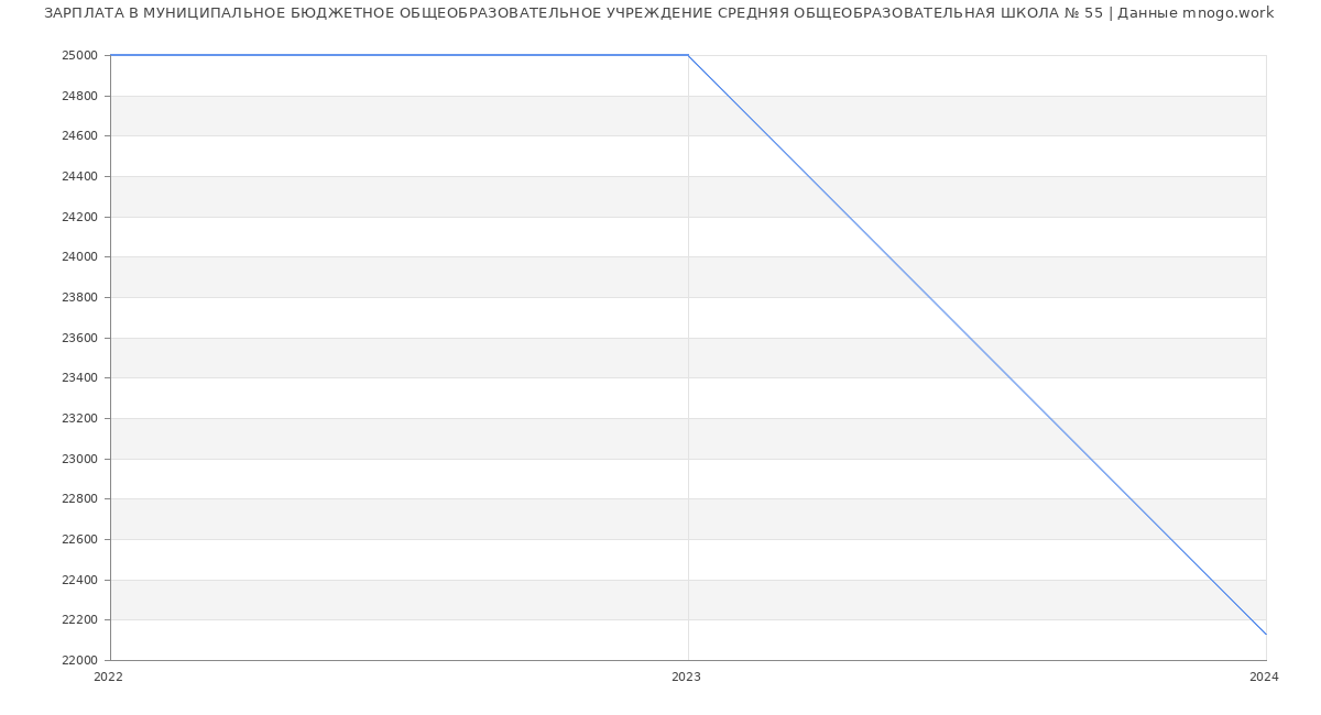 Статистика зарплат МУНИЦИПАЛЬНОЕ БЮДЖЕТНОЕ ОБЩЕОБРАЗОВАТЕЛЬНОЕ УЧРЕЖДЕНИЕ СРЕДНЯЯ ОБЩЕОБРАЗОВАТЕЛЬНАЯ ШКОЛА № 55