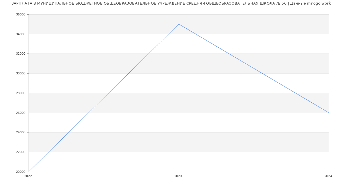 Статистика зарплат МУНИЦИПАЛЬНОЕ БЮДЖЕТНОЕ ОБЩЕОБРАЗОВАТЕЛЬНОЕ УЧРЕЖДЕНИЕ СРЕДНЯЯ ОБЩЕОБРАЗОВАТЕЛЬНАЯ ШКОЛА № 56