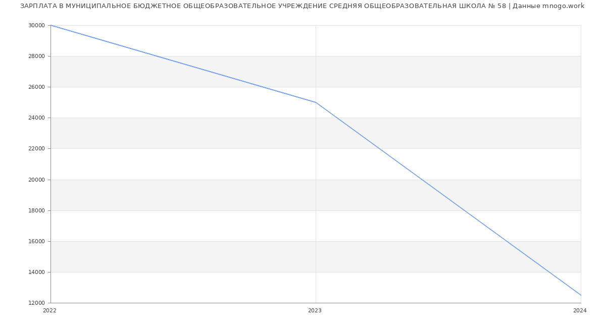 Статистика зарплат МУНИЦИПАЛЬНОЕ БЮДЖЕТНОЕ ОБЩЕОБРАЗОВАТЕЛЬНОЕ УЧРЕЖДЕНИЕ СРЕДНЯЯ ОБЩЕОБРАЗОВАТЕЛЬНАЯ ШКОЛА № 58
