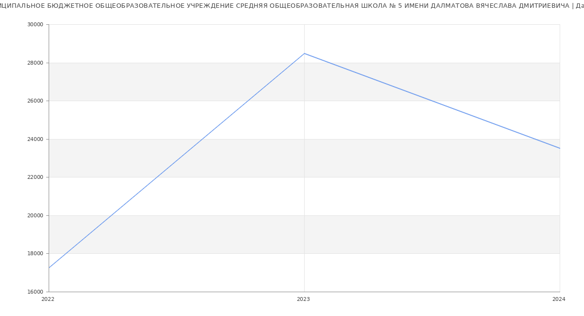 Статистика зарплат МУНИЦИПАЛЬНОЕ БЮДЖЕТНОЕ ОБЩЕОБРАЗОВАТЕЛЬНОЕ УЧРЕЖДЕНИЕ СРЕДНЯЯ ОБЩЕОБРАЗОВАТЕЛЬНАЯ ШКОЛА № 5 ИМЕНИ ДАЛМАТОВА ВЯЧЕСЛАВА ДМИТРИЕВИЧА