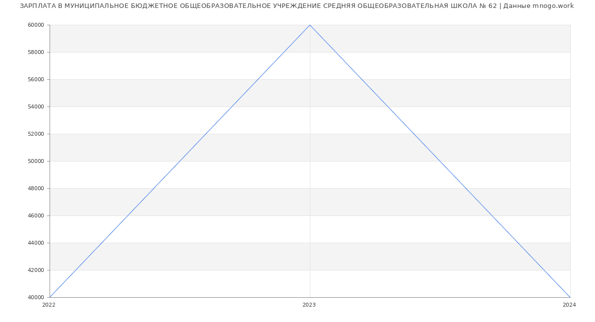 Статистика зарплат МУНИЦИПАЛЬНОЕ БЮДЖЕТНОЕ ОБЩЕОБРАЗОВАТЕЛЬНОЕ УЧРЕЖДЕНИЕ СРЕДНЯЯ ОБЩЕОБРАЗОВАТЕЛЬНАЯ ШКОЛА № 62