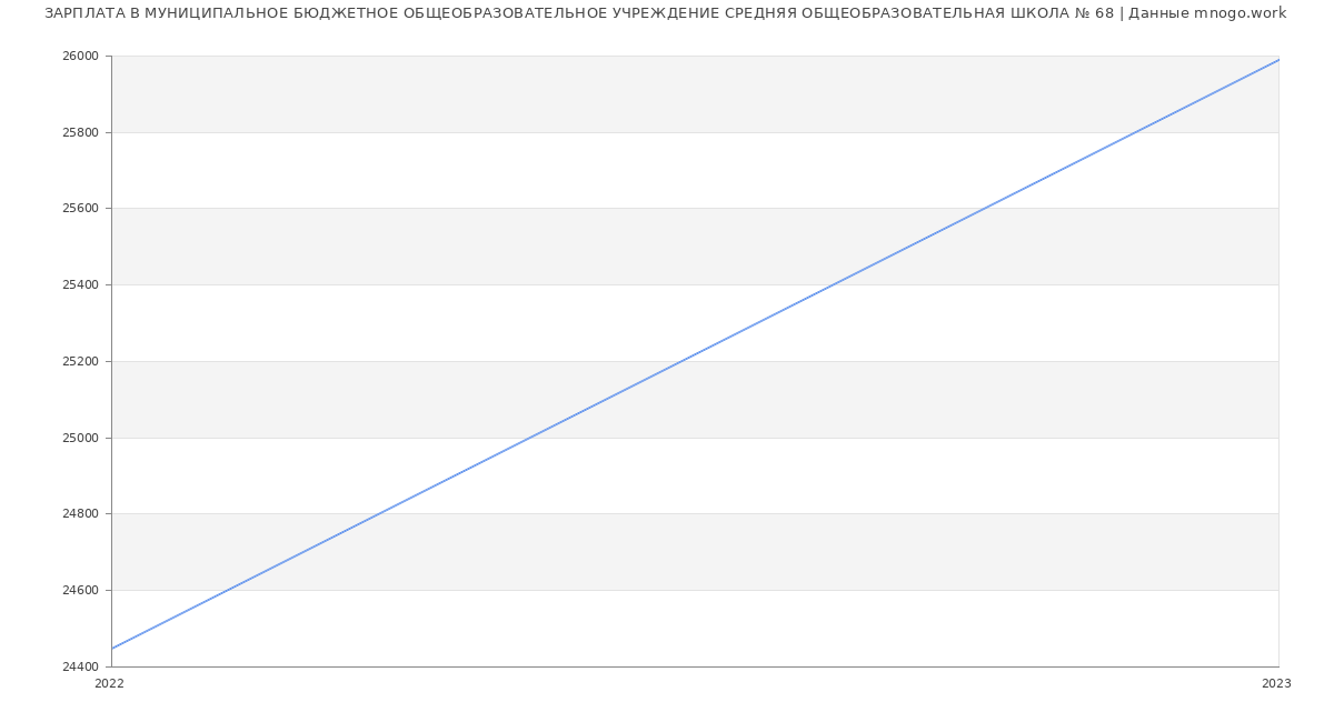 Статистика зарплат МУНИЦИПАЛЬНОЕ БЮДЖЕТНОЕ ОБЩЕОБРАЗОВАТЕЛЬНОЕ УЧРЕЖДЕНИЕ СРЕДНЯЯ ОБЩЕОБРАЗОВАТЕЛЬНАЯ ШКОЛА № 68