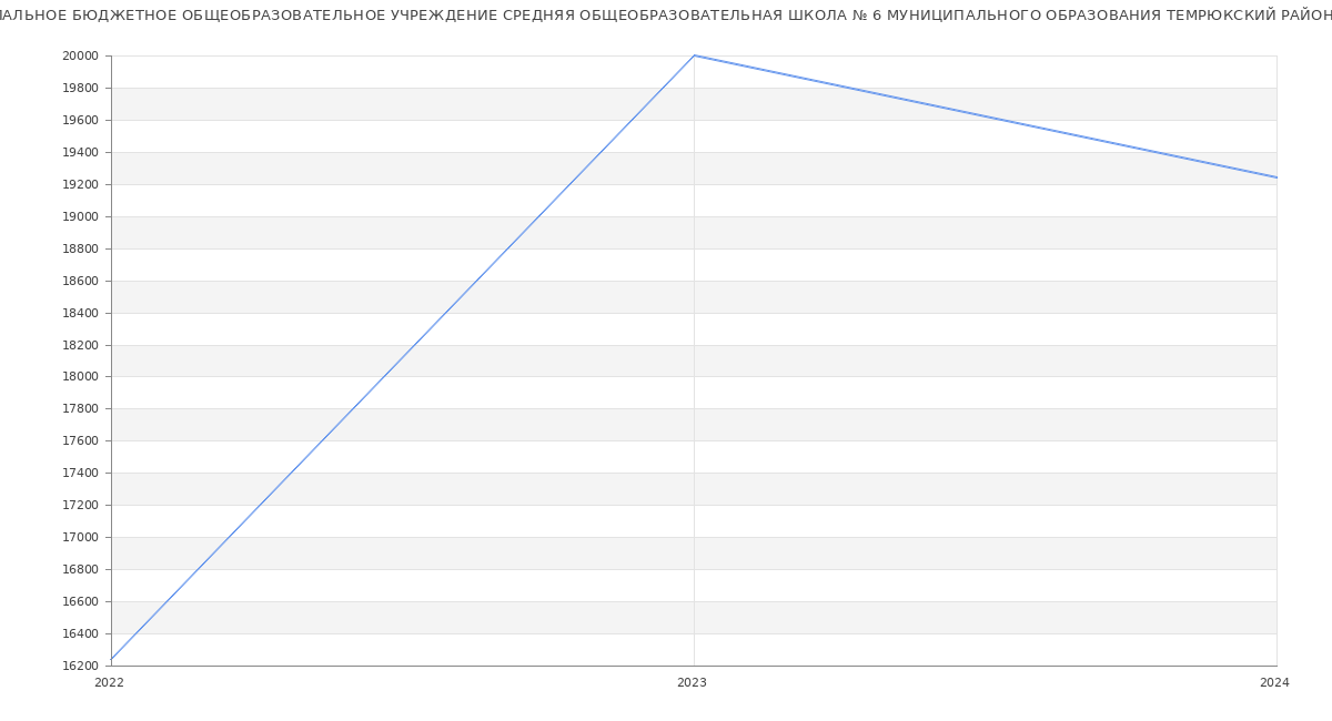 Статистика зарплат МУНИЦИПАЛЬНОЕ БЮДЖЕТНОЕ ОБЩЕОБРАЗОВАТЕЛЬНОЕ УЧРЕЖДЕНИЕ СРЕДНЯЯ ОБЩЕОБРАЗОВАТЕЛЬНАЯ ШКОЛА № 6 МУНИЦИПАЛЬНОГО ОБРАЗОВАНИЯ ТЕМРЮКСКИЙ РАЙОН