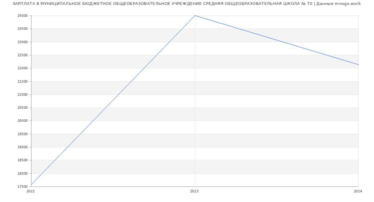 Статистика зарплат МУНИЦИПАЛЬНОЕ БЮДЖЕТНОЕ ОБЩЕОБРАЗОВАТЕЛЬНОЕ УЧРЕЖДЕНИЕ СРЕДНЯЯ ОБЩЕОБРАЗОВАТЕЛЬНАЯ ШКОЛА № 70