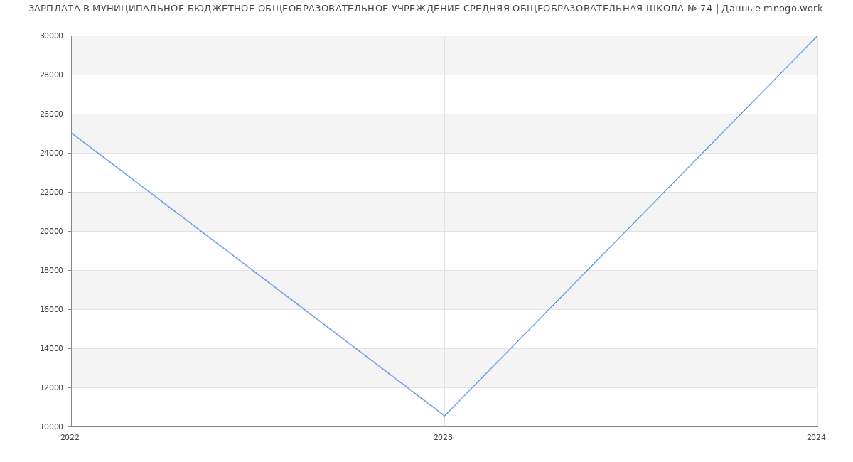 Статистика зарплат МУНИЦИПАЛЬНОЕ БЮДЖЕТНОЕ ОБЩЕОБРАЗОВАТЕЛЬНОЕ УЧРЕЖДЕНИЕ СРЕДНЯЯ ОБЩЕОБРАЗОВАТЕЛЬНАЯ ШКОЛА № 74