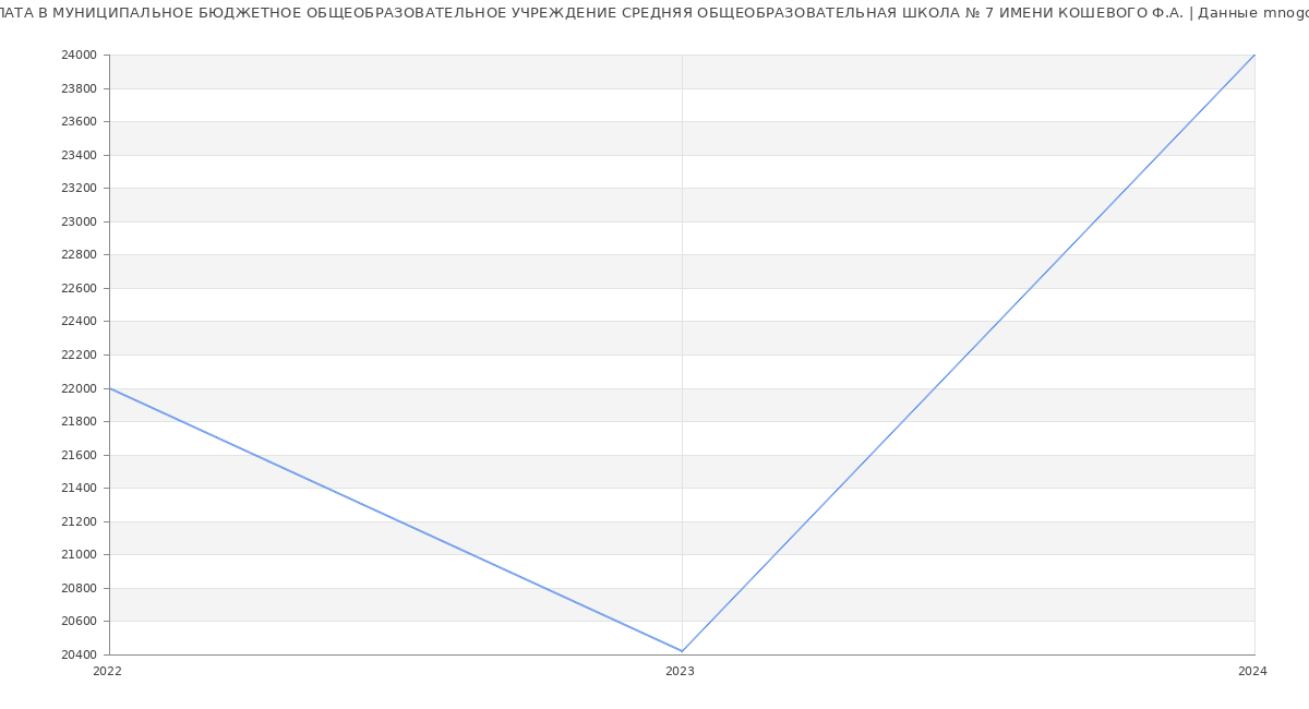 Статистика зарплат МУНИЦИПАЛЬНОЕ БЮДЖЕТНОЕ ОБЩЕОБРАЗОВАТЕЛЬНОЕ УЧРЕЖДЕНИЕ СРЕДНЯЯ ОБЩЕОБРАЗОВАТЕЛЬНАЯ ШКОЛА № 7 ИМЕНИ КОШЕВОГО Ф.А.