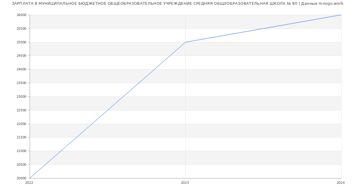 Статистика зарплат МУНИЦИПАЛЬНОЕ БЮДЖЕТНОЕ ОБЩЕОБРАЗОВАТЕЛЬНОЕ УЧРЕЖДЕНИЕ СРЕДНЯЯ ОБЩЕОБРАЗОВАТЕЛЬНАЯ ШКОЛА № 80