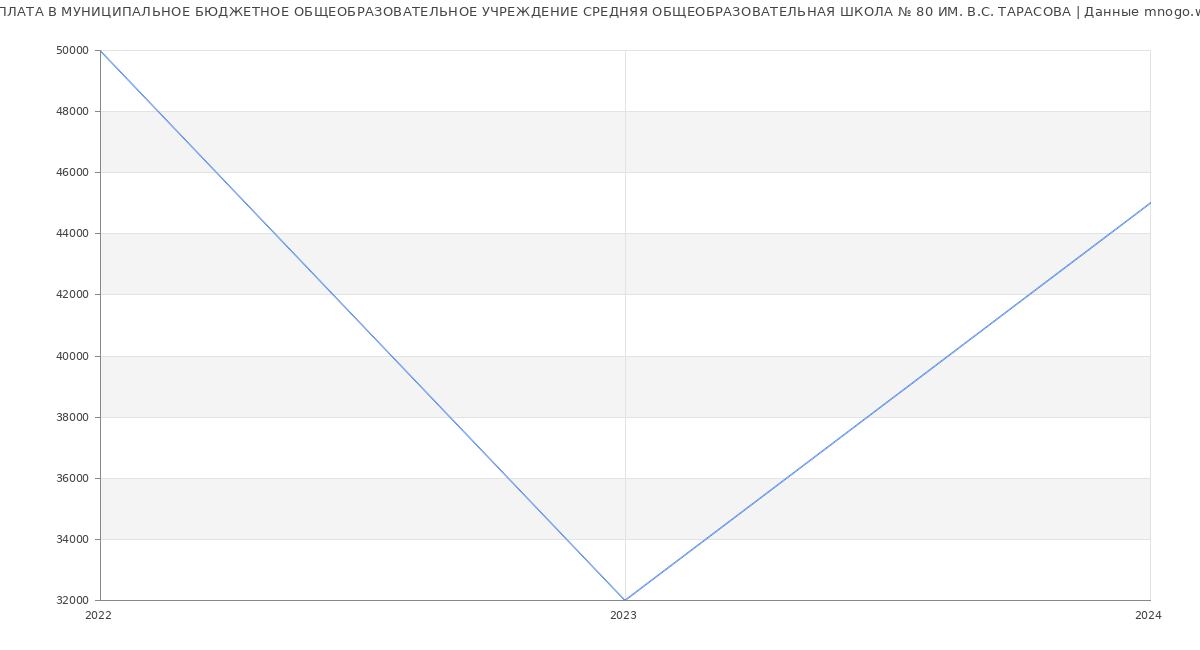 Статистика зарплат МУНИЦИПАЛЬНОЕ БЮДЖЕТНОЕ ОБЩЕОБРАЗОВАТЕЛЬНОЕ УЧРЕЖДЕНИЕ СРЕДНЯЯ ОБЩЕОБРАЗОВАТЕЛЬНАЯ ШКОЛА № 80 ИМ. В.С. ТАРАСОВА