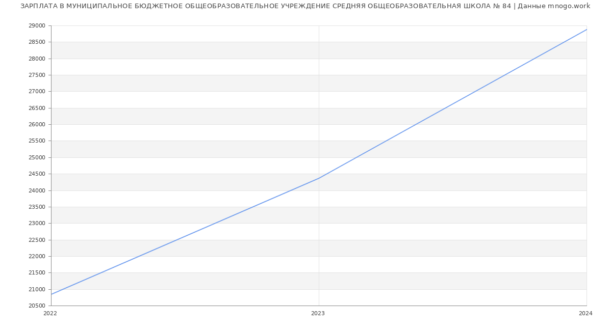 Статистика зарплат МУНИЦИПАЛЬНОЕ БЮДЖЕТНОЕ ОБЩЕОБРАЗОВАТЕЛЬНОЕ УЧРЕЖДЕНИЕ СРЕДНЯЯ ОБЩЕОБРАЗОВАТЕЛЬНАЯ ШКОЛА № 84