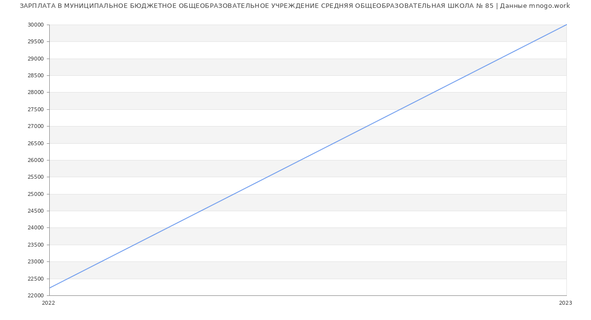 Статистика зарплат МУНИЦИПАЛЬНОЕ БЮДЖЕТНОЕ ОБЩЕОБРАЗОВАТЕЛЬНОЕ УЧРЕЖДЕНИЕ СРЕДНЯЯ ОБЩЕОБРАЗОВАТЕЛЬНАЯ ШКОЛА № 85