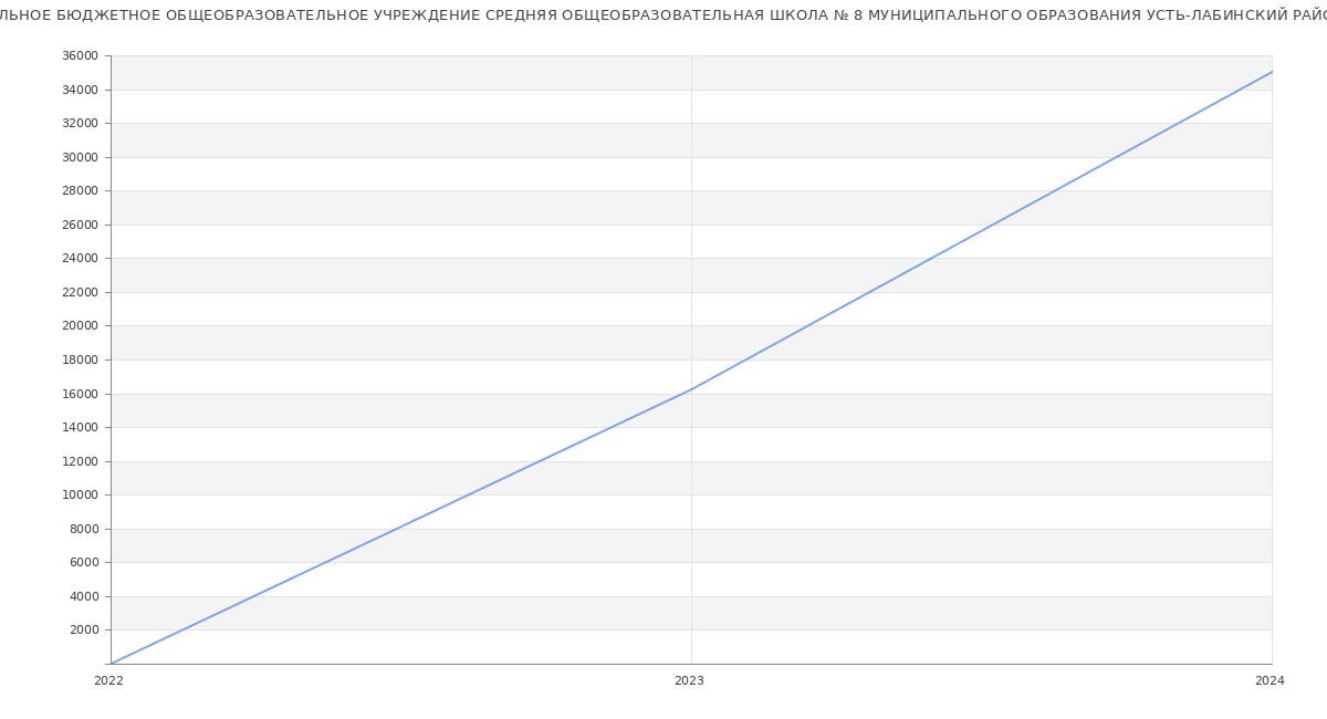 Статистика зарплат МУНИЦИПАЛЬНОЕ БЮДЖЕТНОЕ ОБЩЕОБРАЗОВАТЕЛЬНОЕ УЧРЕЖДЕНИЕ СРЕДНЯЯ ОБЩЕОБРАЗОВАТЕЛЬНАЯ ШКОЛА № 8 МУНИЦИПАЛЬНОГО ОБРАЗОВАНИЯ УСТЬ-ЛАБИНСКИЙ РАЙОН