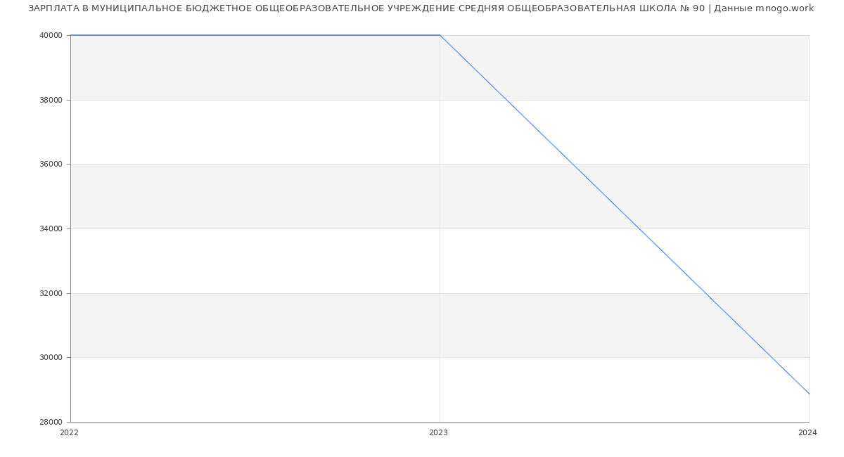 Статистика зарплат МУНИЦИПАЛЬНОЕ БЮДЖЕТНОЕ ОБЩЕОБРАЗОВАТЕЛЬНОЕ УЧРЕЖДЕНИЕ СРЕДНЯЯ ОБЩЕОБРАЗОВАТЕЛЬНАЯ ШКОЛА № 90