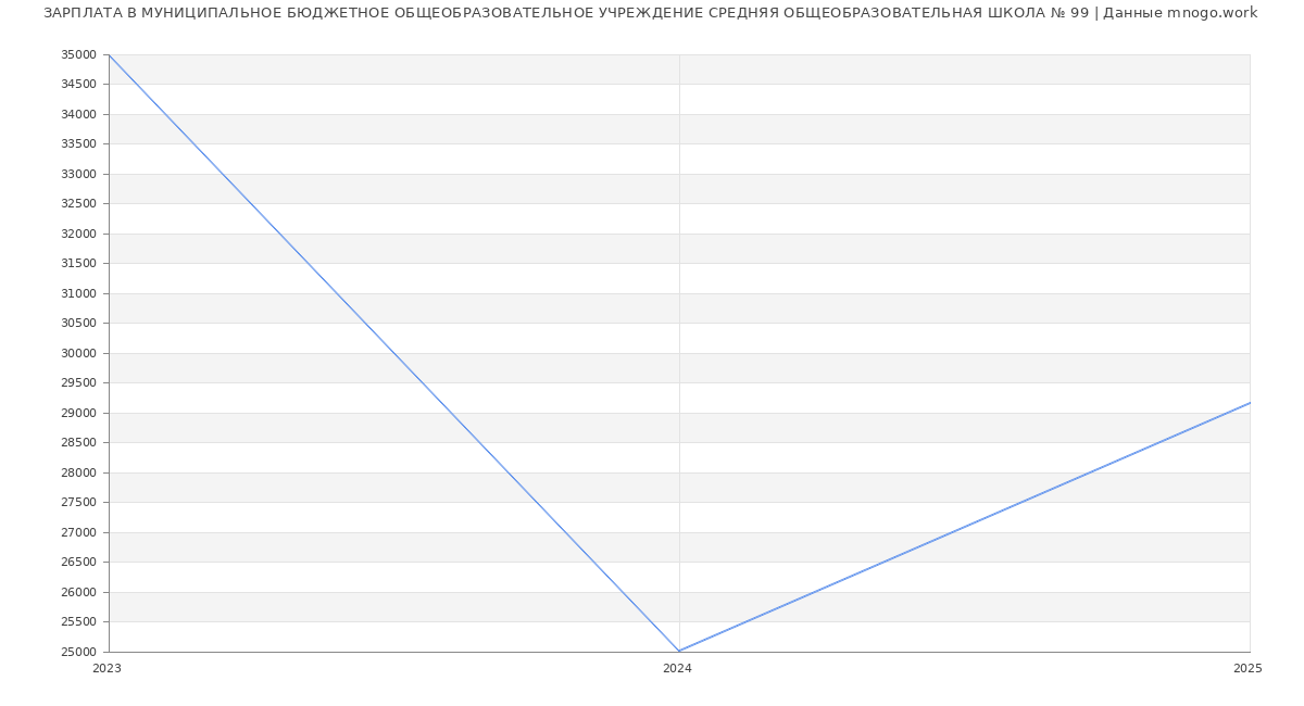 Статистика зарплат МУНИЦИПАЛЬНОЕ БЮДЖЕТНОЕ ОБЩЕОБРАЗОВАТЕЛЬНОЕ УЧРЕЖДЕНИЕ СРЕДНЯЯ ОБЩЕОБРАЗОВАТЕЛЬНАЯ ШКОЛА № 99