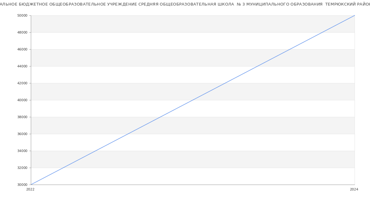 Статистика зарплат МУНИЦИПАЛЬНОЕ БЮДЖЕТНОЕ ОБЩЕОБРАЗОВАТЕЛЬНОЕ УЧРЕЖДЕНИЕ СРЕДНЯЯ ОБЩЕОБРАЗОВАТЕЛЬНАЯ ШКОЛА  № 3 МУНИЦИПАЛЬНОГО ОБРАЗОВАНИЯ  ТЕМРЮКСКИЙ РАЙОН