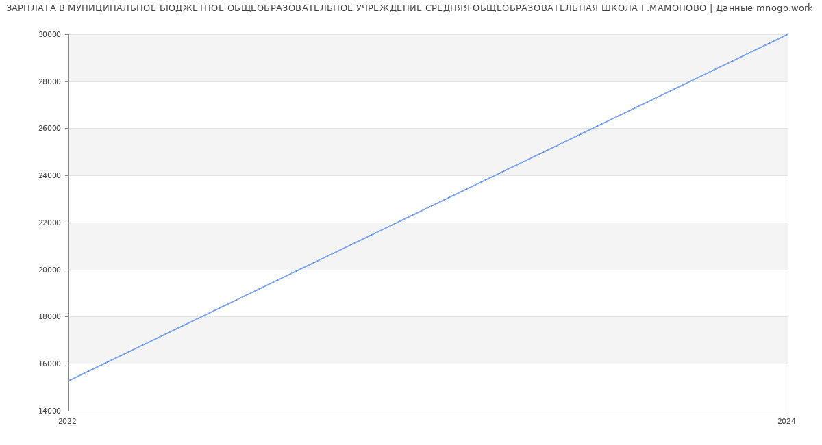Статистика зарплат МУНИЦИПАЛЬНОЕ БЮДЖЕТНОЕ ОБЩЕОБРАЗОВАТЕЛЬНОЕ УЧРЕЖДЕНИЕ СРЕДНЯЯ ОБЩЕОБРАЗОВАТЕЛЬНАЯ ШКОЛА Г.МАМОНОВО