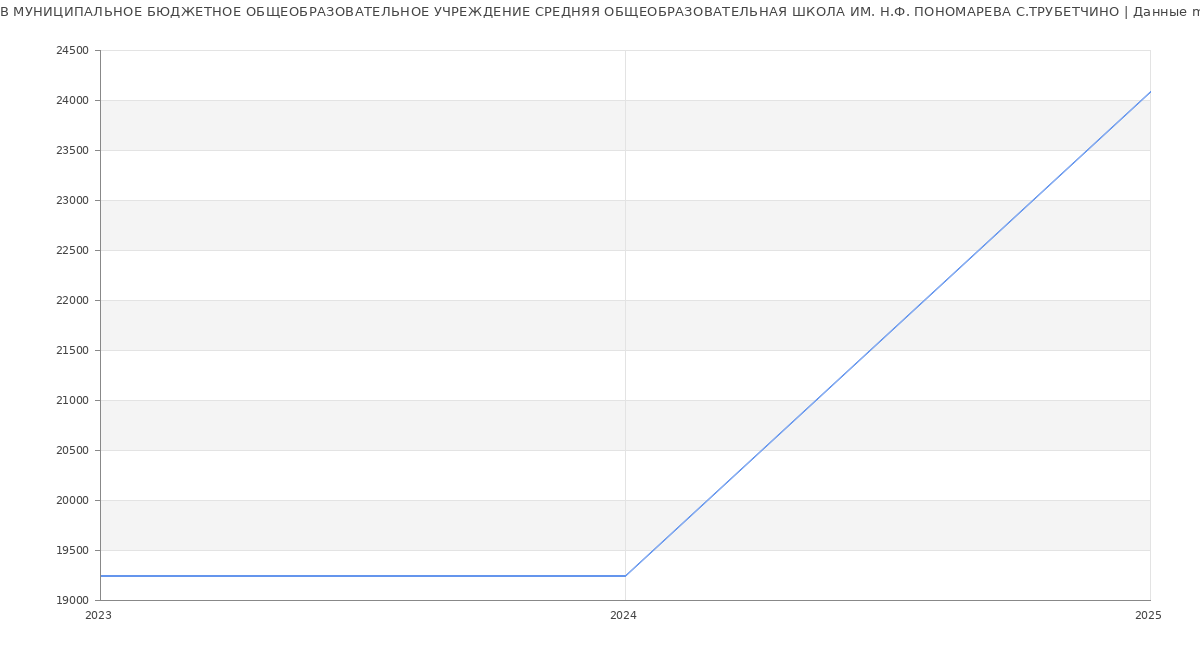 Статистика зарплат МУНИЦИПАЛЬНОЕ БЮДЖЕТНОЕ ОБЩЕОБРАЗОВАТЕЛЬНОЕ УЧРЕЖДЕНИЕ СРЕДНЯЯ ОБЩЕОБРАЗОВАТЕЛЬНАЯ ШКОЛА ИМ. Н.Ф. ПОНОМАРЕВА С.ТРУБЕТЧИНО