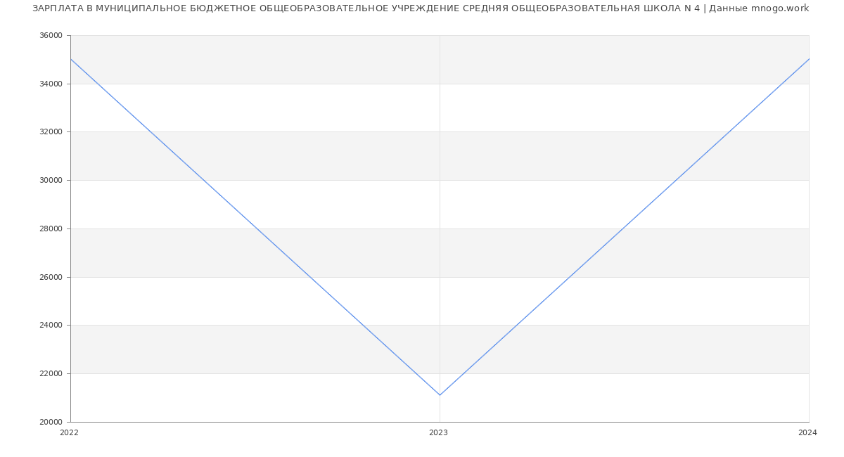 Статистика зарплат МУНИЦИПАЛЬНОЕ БЮДЖЕТНОЕ ОБЩЕОБРАЗОВАТЕЛЬНОЕ УЧРЕЖДЕНИЕ СРЕДНЯЯ ОБЩЕОБРАЗОВАТЕЛЬНАЯ ШКОЛА N 4
