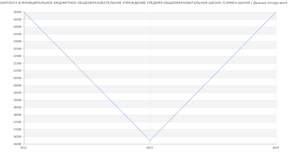 Статистика зарплат МУНИЦИПАЛЬНОЕ БЮДЖЕТНОЕ ОБЩЕОБРАЗОВАТЕЛЬНОЕ УЧРЕЖДЕНИЕ СРЕДНЯЯ ОБЩЕОБРАЗОВАТЕЛЬНАЯ ШКОЛА П.ЭРКЕН-ШАХАР