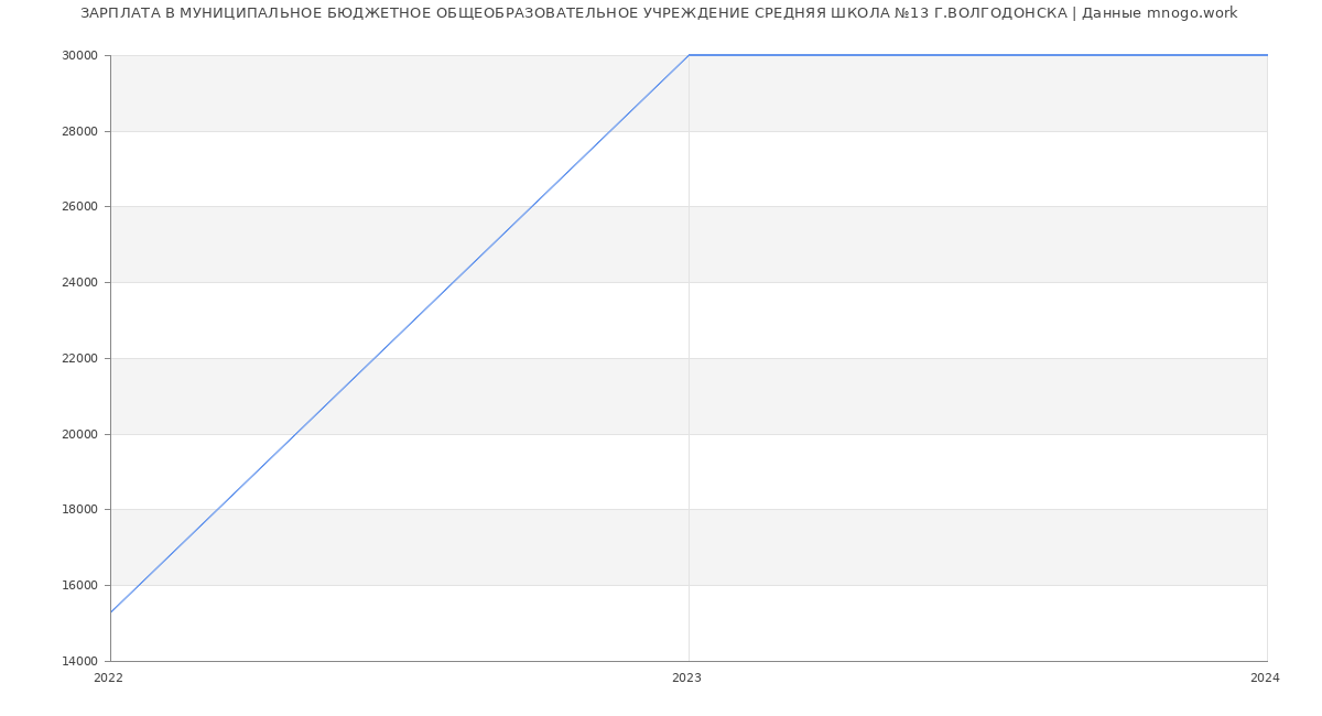 Статистика зарплат МУНИЦИПАЛЬНОЕ БЮДЖЕТНОЕ ОБЩЕОБРАЗОВАТЕЛЬНОЕ УЧРЕЖДЕНИЕ СРЕДНЯЯ ШКОЛА №13 Г.ВОЛГОДОНСКА