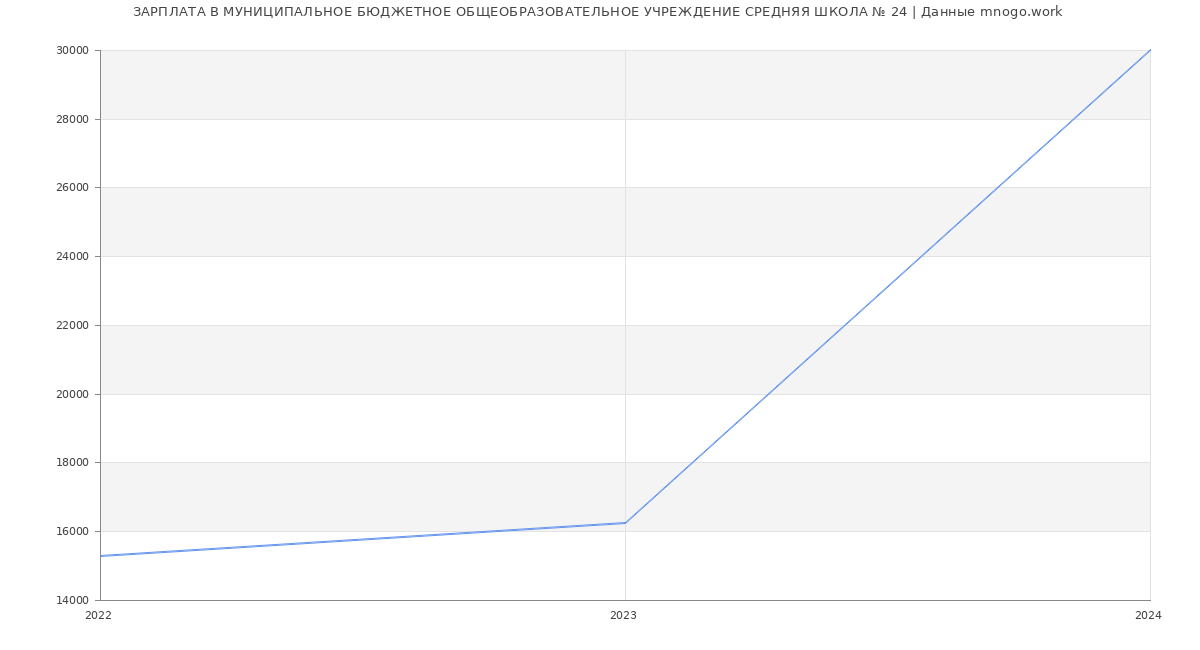 Статистика зарплат МУНИЦИПАЛЬНОЕ БЮДЖЕТНОЕ ОБЩЕОБРАЗОВАТЕЛЬНОЕ УЧРЕЖДЕНИЕ СРЕДНЯЯ ШКОЛА № 24