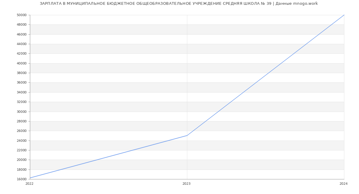 Статистика зарплат МУНИЦИПАЛЬНОЕ БЮДЖЕТНОЕ ОБЩЕОБРАЗОВАТЕЛЬНОЕ УЧРЕЖДЕНИЕ СРЕДНЯЯ ШКОЛА № 39