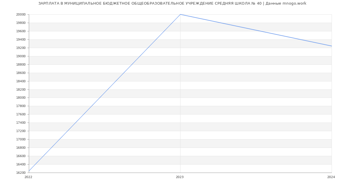 Статистика зарплат МУНИЦИПАЛЬНОЕ БЮДЖЕТНОЕ ОБЩЕОБРАЗОВАТЕЛЬНОЕ УЧРЕЖДЕНИЕ СРЕДНЯЯ ШКОЛА № 40