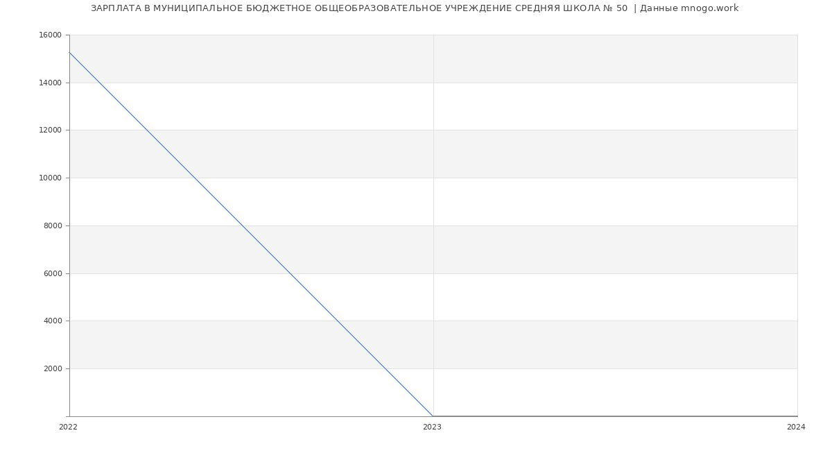 Статистика зарплат МУНИЦИПАЛЬНОЕ БЮДЖЕТНОЕ ОБЩЕОБРАЗОВАТЕЛЬНОЕ УЧРЕЖДЕНИЕ СРЕДНЯЯ ШКОЛА № 50 