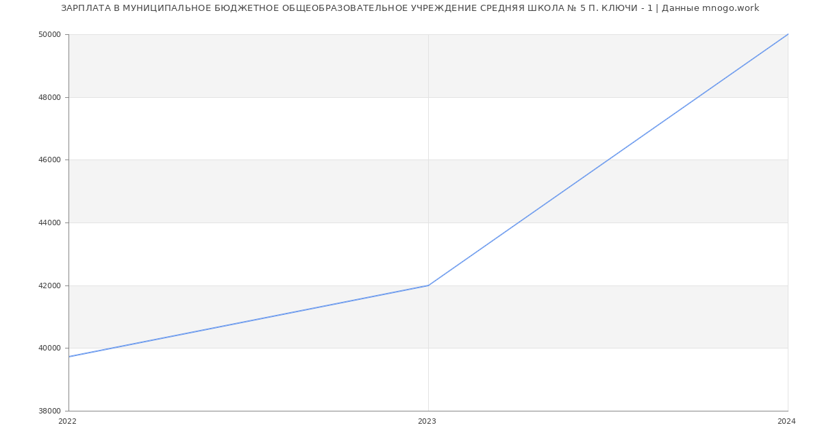 Статистика зарплат МУНИЦИПАЛЬНОЕ БЮДЖЕТНОЕ ОБЩЕОБРАЗОВАТЕЛЬНОЕ УЧРЕЖДЕНИЕ СРЕДНЯЯ ШКОЛА № 5 П. КЛЮЧИ - 1