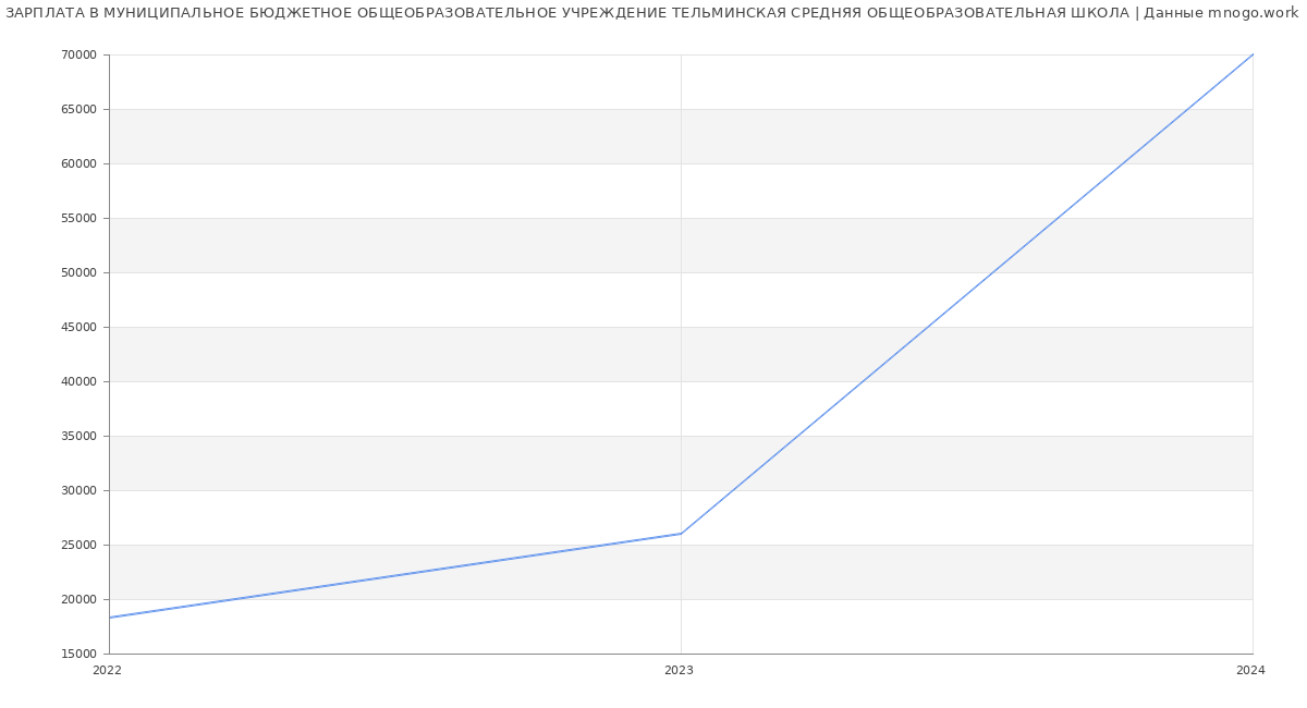 Статистика зарплат МУНИЦИПАЛЬНОЕ БЮДЖЕТНОЕ ОБЩЕОБРАЗОВАТЕЛЬНОЕ УЧРЕЖДЕНИЕ ТЕЛЬМИНСКАЯ СРЕДНЯЯ ОБЩЕОБРАЗОВАТЕЛЬНАЯ ШКОЛА