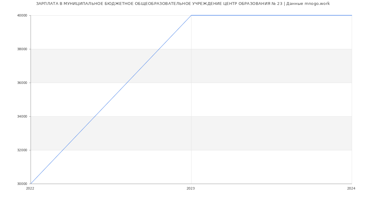 Статистика зарплат МУНИЦИПАЛЬНОЕ БЮДЖЕТНОЕ ОБЩЕОБРАЗОВАТЕЛЬНОЕ УЧРЕЖДЕНИЕ ЦЕНТР ОБРАЗОВАНИЯ № 23