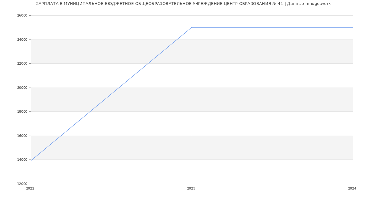 Статистика зарплат МУНИЦИПАЛЬНОЕ БЮДЖЕТНОЕ ОБЩЕОБРАЗОВАТЕЛЬНОЕ УЧРЕЖДЕНИЕ ЦЕНТР ОБРАЗОВАНИЯ № 41