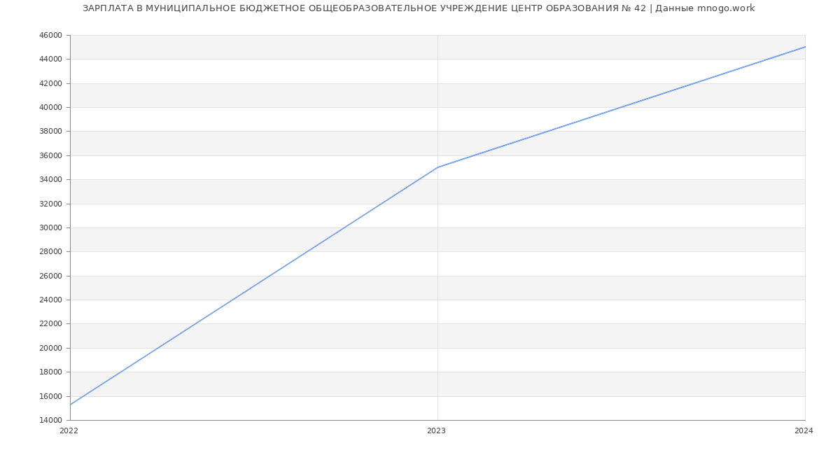 Статистика зарплат МУНИЦИПАЛЬНОЕ БЮДЖЕТНОЕ ОБЩЕОБРАЗОВАТЕЛЬНОЕ УЧРЕЖДЕНИЕ ЦЕНТР ОБРАЗОВАНИЯ № 42