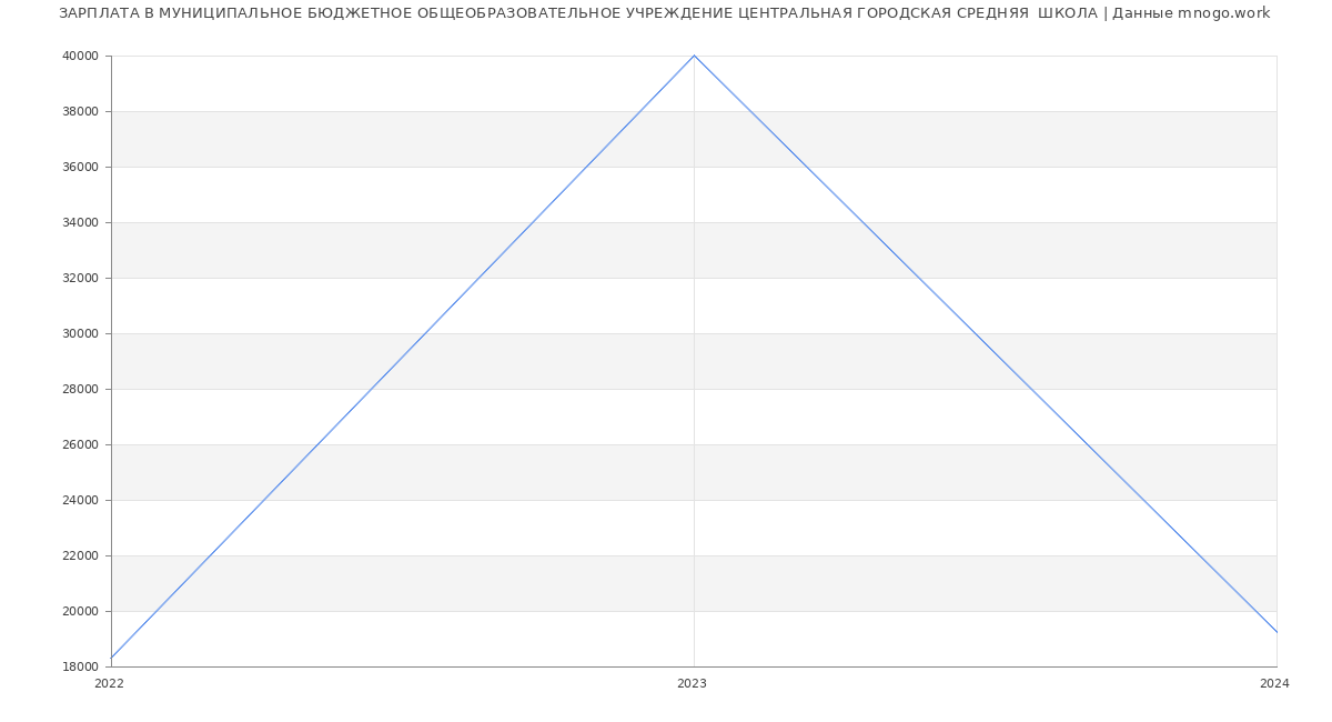 Статистика зарплат МУНИЦИПАЛЬНОЕ БЮДЖЕТНОЕ ОБЩЕОБРАЗОВАТЕЛЬНОЕ УЧРЕЖДЕНИЕ ЦЕНТРАЛЬНАЯ ГОРОДСКАЯ СРЕДНЯЯ  ШКОЛА