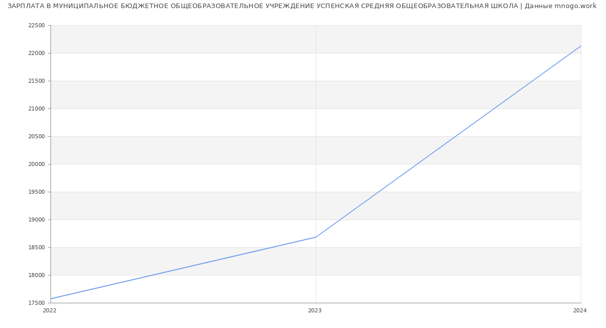 Статистика зарплат МУНИЦИПАЛЬНОЕ БЮДЖЕТНОЕ ОБЩЕОБРАЗОВАТЕЛЬНОЕ УЧРЕЖДЕНИЕ УСПЕНСКАЯ СРЕДНЯЯ ОБЩЕОБРАЗОВАТЕЛЬНАЯ ШКОЛА