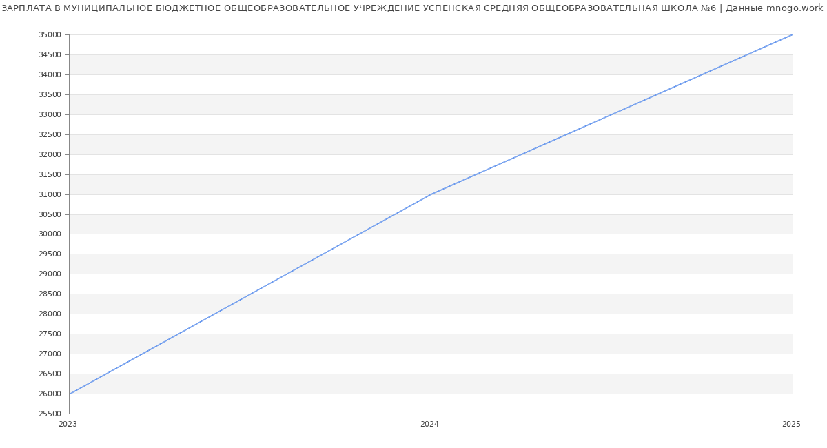 Статистика зарплат МУНИЦИПАЛЬНОЕ БЮДЖЕТНОЕ ОБЩЕОБРАЗОВАТЕЛЬНОЕ УЧРЕЖДЕНИЕ УСПЕНСКАЯ СРЕДНЯЯ ОБЩЕОБРАЗОВАТЕЛЬНАЯ ШКОЛА №6