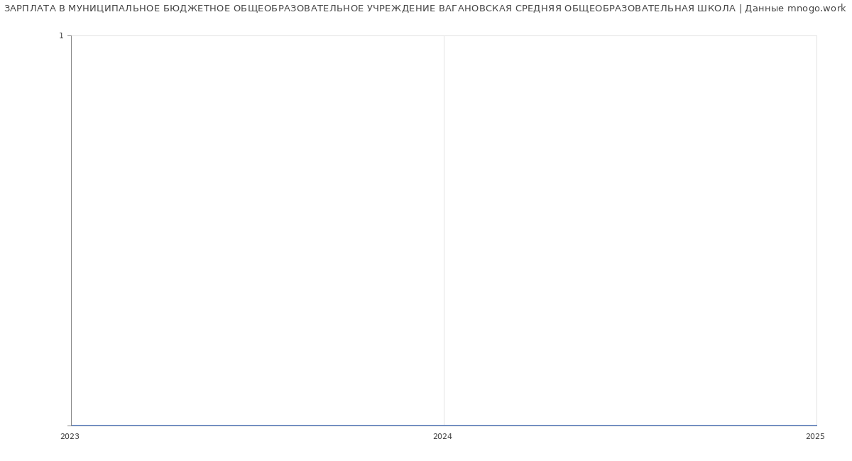 Статистика зарплат МУНИЦИПАЛЬНОЕ БЮДЖЕТНОЕ ОБЩЕОБРАЗОВАТЕЛЬНОЕ УЧРЕЖДЕНИЕ ВАГАНОВСКАЯ СРЕДНЯЯ ОБЩЕОБРАЗОВАТЕЛЬНАЯ ШКОЛА