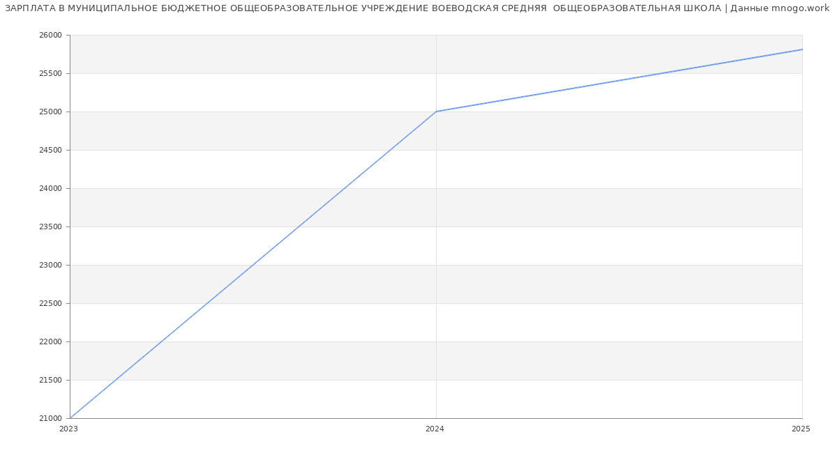 Статистика зарплат МУНИЦИПАЛЬНОЕ БЮДЖЕТНОЕ ОБЩЕОБРАЗОВАТЕЛЬНОЕ УЧРЕЖДЕНИЕ ВОЕВОДСКАЯ СРЕДНЯЯ  ОБЩЕОБРАЗОВАТЕЛЬНАЯ ШКОЛА
